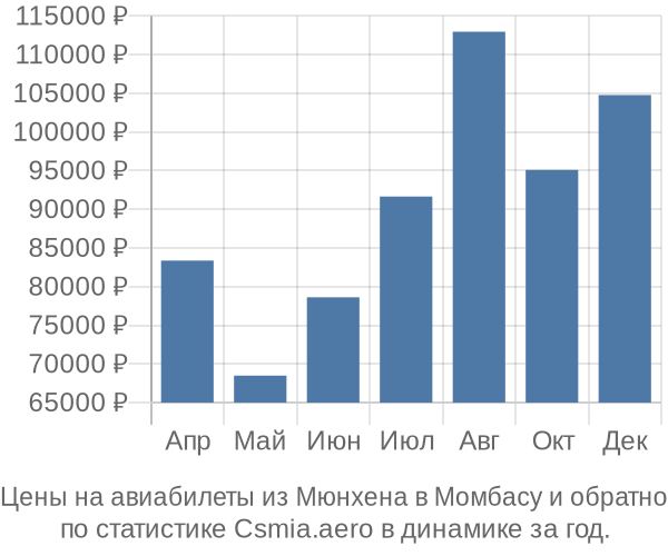 Авиабилеты из Мюнхена в Момбасу цены