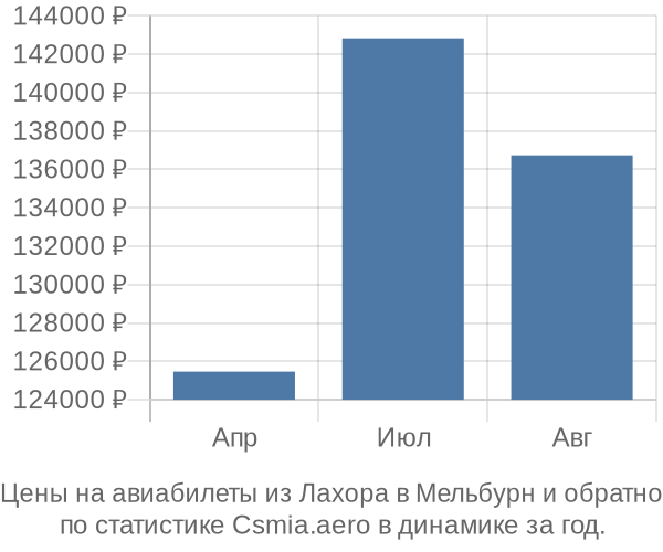 Авиабилеты из Лахора в Мельбурн цены