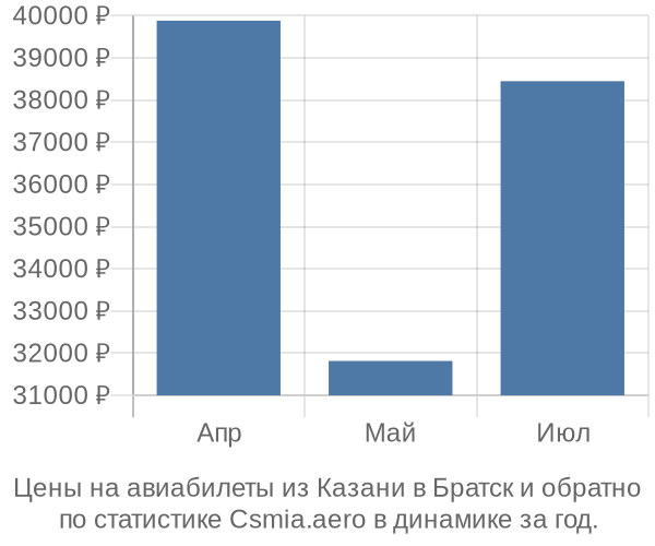 Авиабилеты из Казани в Братск цены