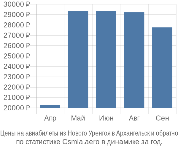 Авиабилеты из Нового Уренгоя в Архангельск цены