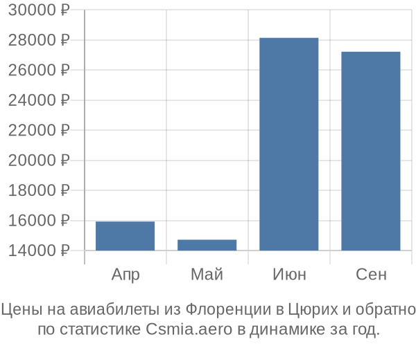 Авиабилеты из Флоренции в Цюрих цены