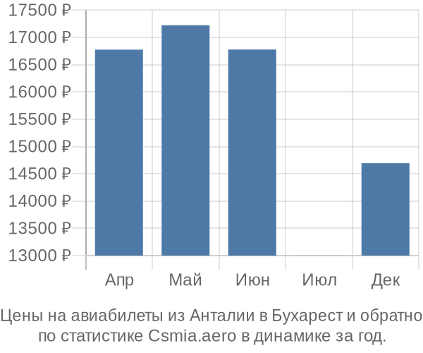 Авиабилеты из Анталии в Бухарест цены