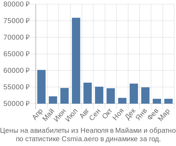 Авиабилеты из Неаполя в Майами цены