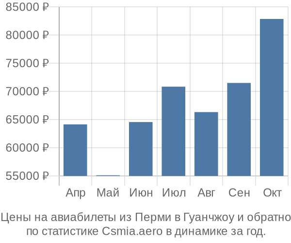 Авиабилеты из Перми в Гуанчжоу цены