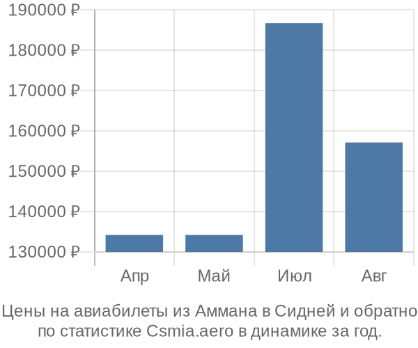 Авиабилеты из Аммана в Сидней цены