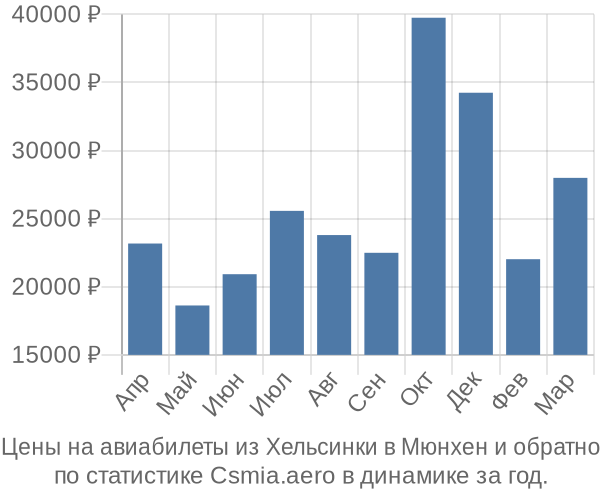 Авиабилеты из Хельсинки в Мюнхен цены