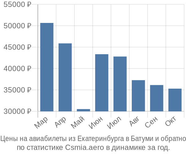 Авиабилеты из Екатеринбурга в Батуми цены