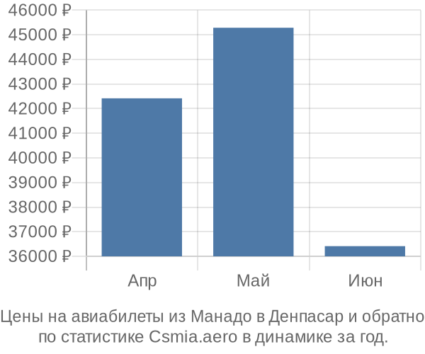 Авиабилеты из Манадо в Денпасар цены