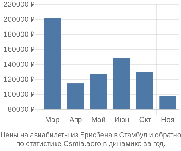 Авиабилеты из Брисбена в Стамбул цены