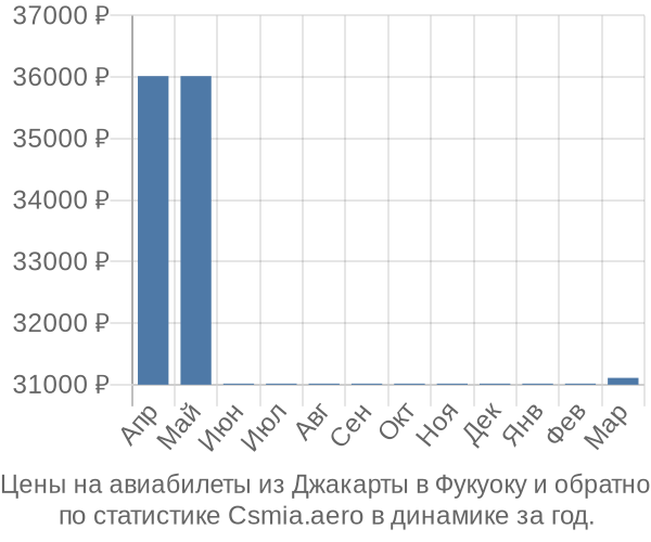 Авиабилеты из Джакарты в Фукуоку цены