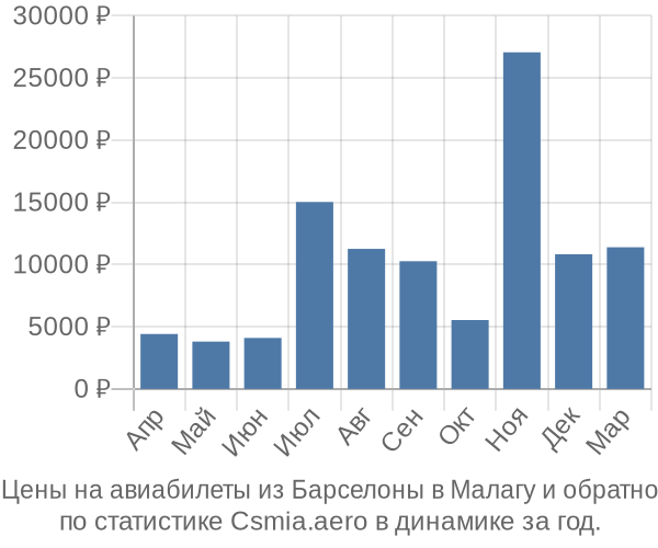 Авиабилеты из Барселоны в Малагу цены