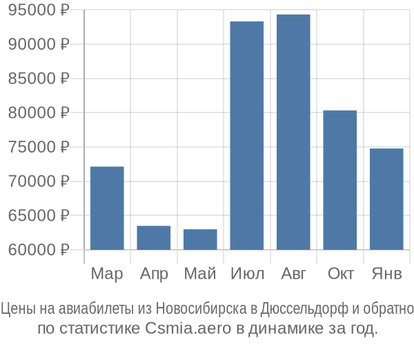 Авиабилеты из Новосибирска в Дюссельдорф цены