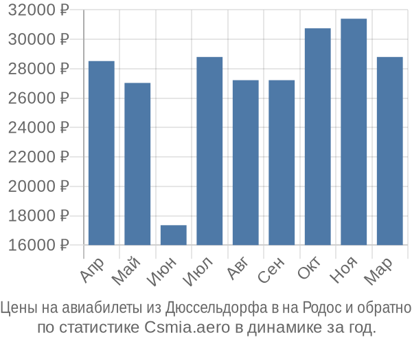 Авиабилеты из Дюссельдорфа в на Родос цены