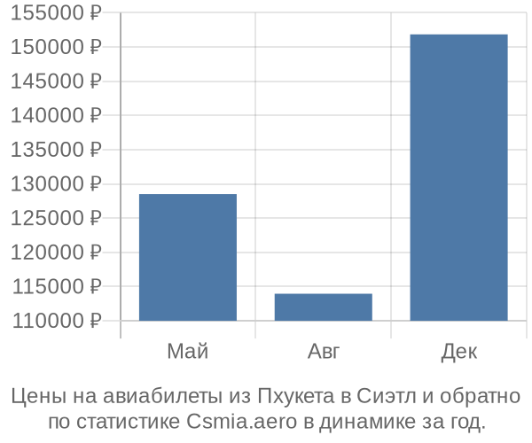 Авиабилеты из Пхукета в Сиэтл цены