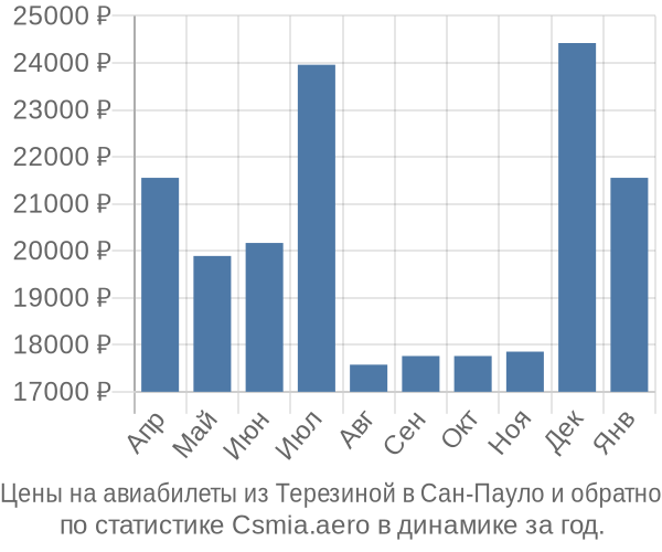 Авиабилеты из Терезиной в Сан-Пауло цены