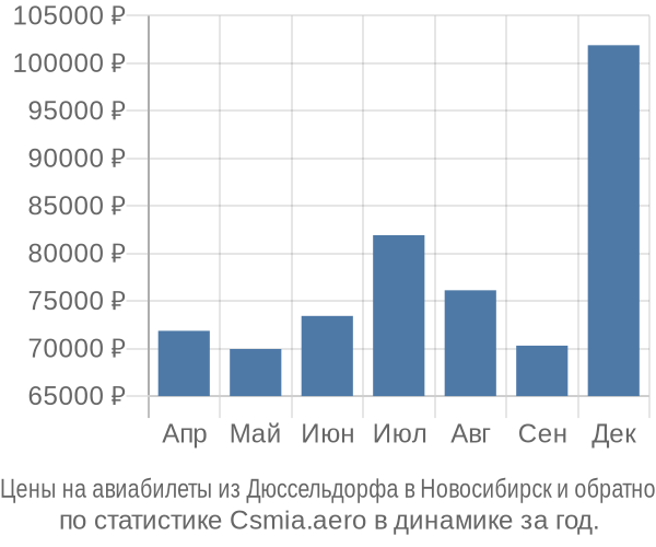 Авиабилеты из Дюссельдорфа в Новосибирск цены