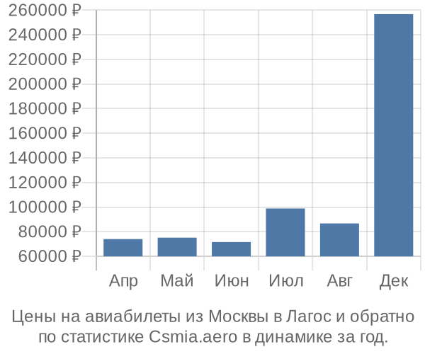 Авиабилеты из Москвы в Лагос цены