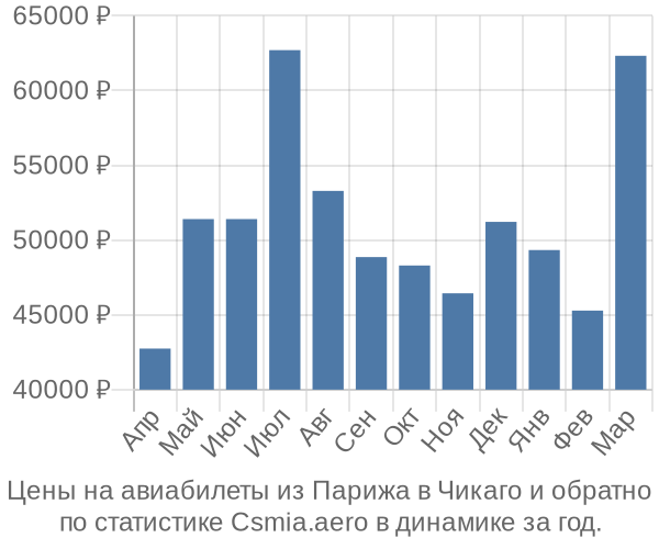 Авиабилеты из Парижа в Чикаго цены