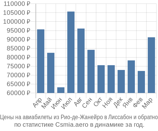 Авиабилеты из Рио-де-Жанейро в Лиссабон цены