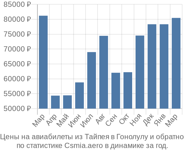 Авиабилеты из Тайпея в Гонолулу цены