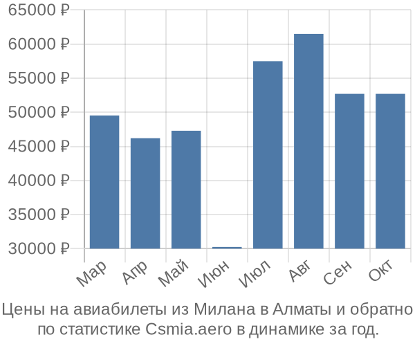 Авиабилеты из Милана в Алматы цены