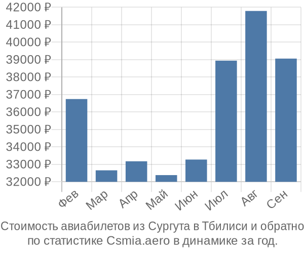 Стоимость авиабилетов из Сургута в Тбилиси