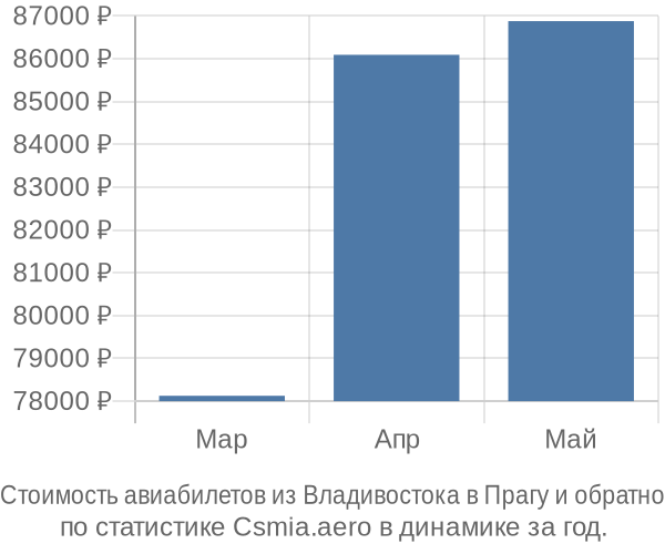 Стоимость авиабилетов из Владивостока в Прагу