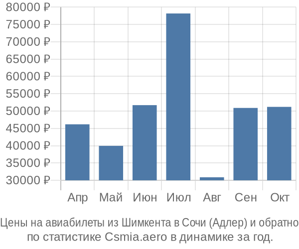 Авиабилеты из Шимкента в Сочи (Адлер) цены
