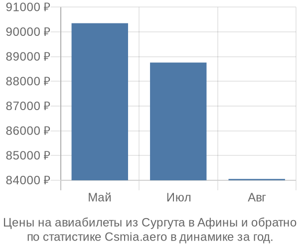 Авиабилеты из Сургута в Афины цены