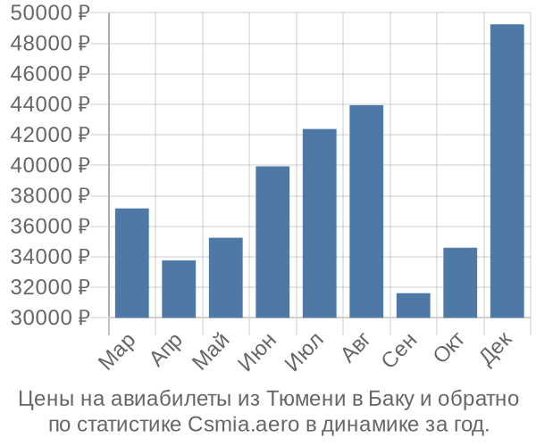 Авиабилеты из Тюмени в Баку цены