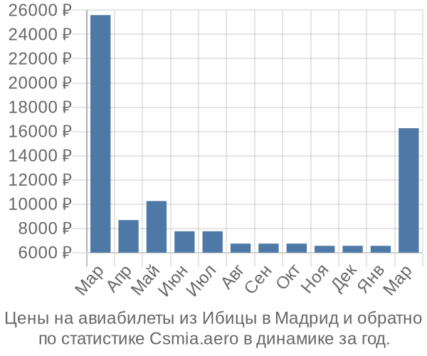 Авиабилеты из Ибицы в Мадрид цены