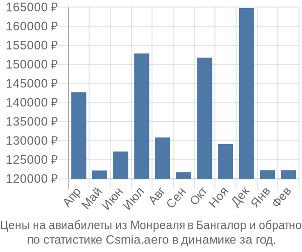 Авиабилеты из Монреаля в Бангалор цены