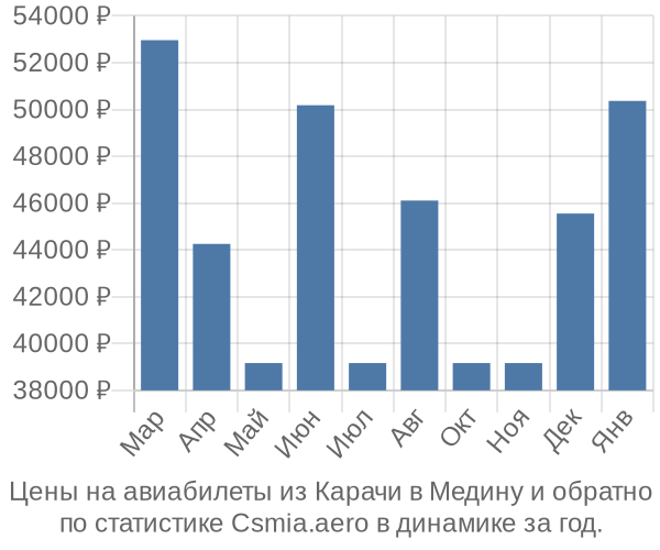 Авиабилеты из Карачи в Медину цены