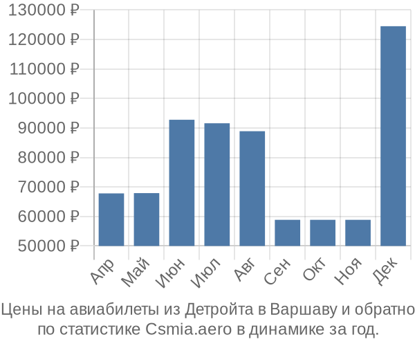 Авиабилеты из Детройта в Варшаву цены