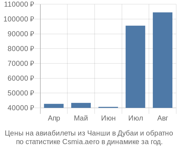 Авиабилеты из Чанши в Дубаи цены