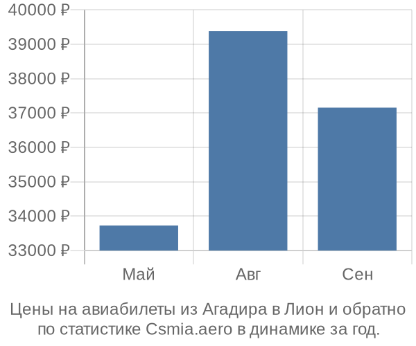 Авиабилеты из Агадира в Лион цены