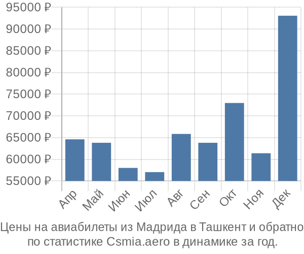 Авиабилеты из Мадрида в Ташкент цены