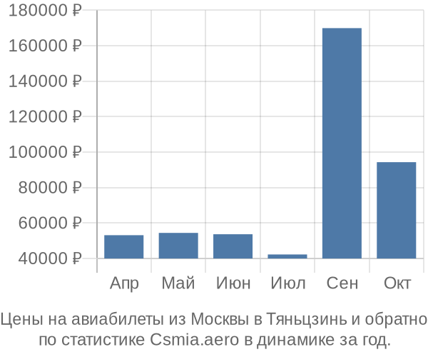 Авиабилеты из Москвы в Тяньцзинь цены