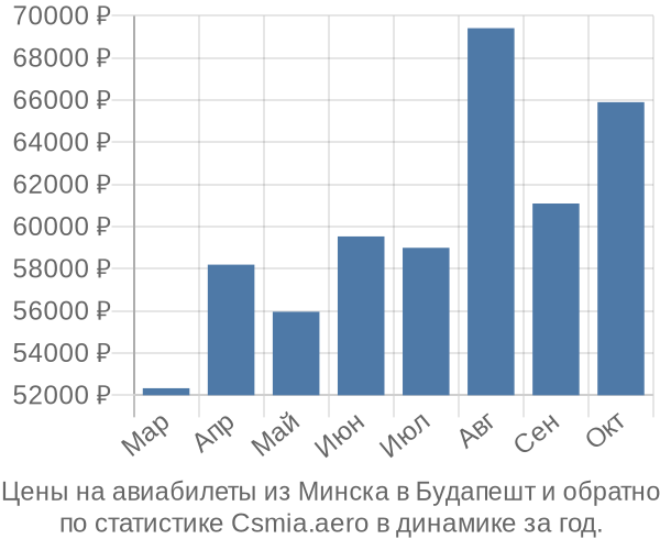 Авиабилеты из Минска в Будапешт цены