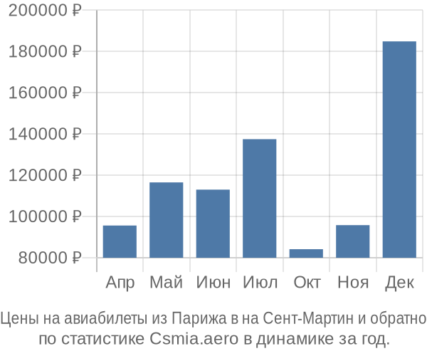 Авиабилеты из Парижа в на Сент-Мартин цены