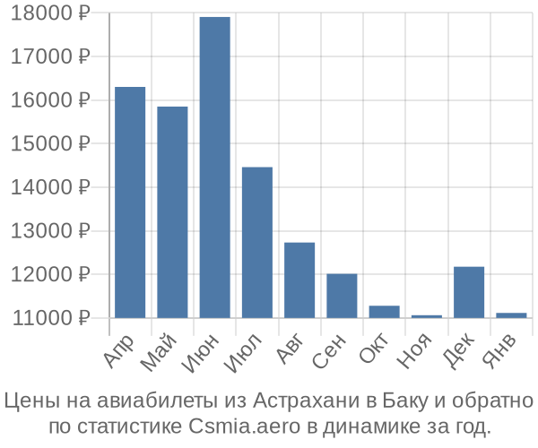 Авиабилеты из Астрахани в Баку цены