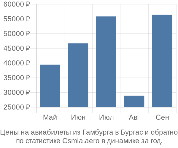 Авиабилеты из Гамбурга в Бургас цены