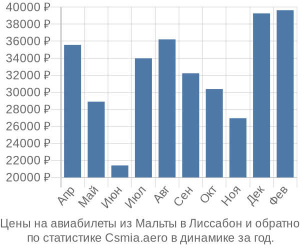 Авиабилеты из Мальты в Лиссабон цены