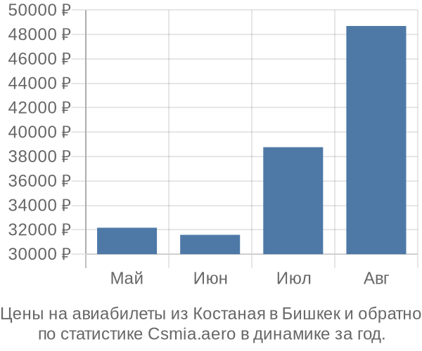 Авиабилеты из Костаная в Бишкек цены