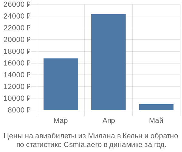 Авиабилеты из Милана в Кельн цены