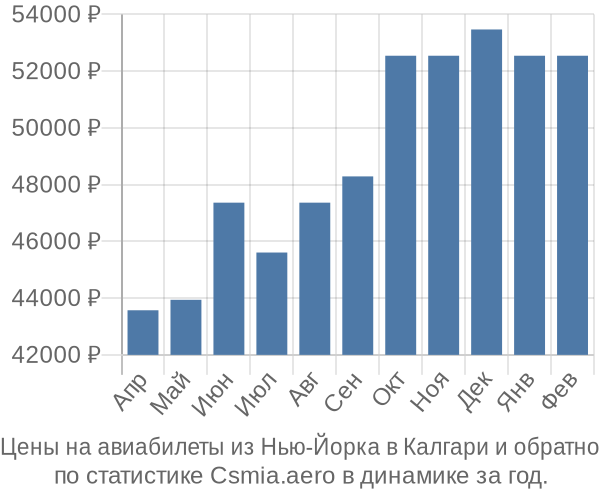 Авиабилеты из Нью-Йорка в Калгари цены