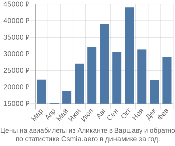 Авиабилеты из Аликанте в Варшаву цены