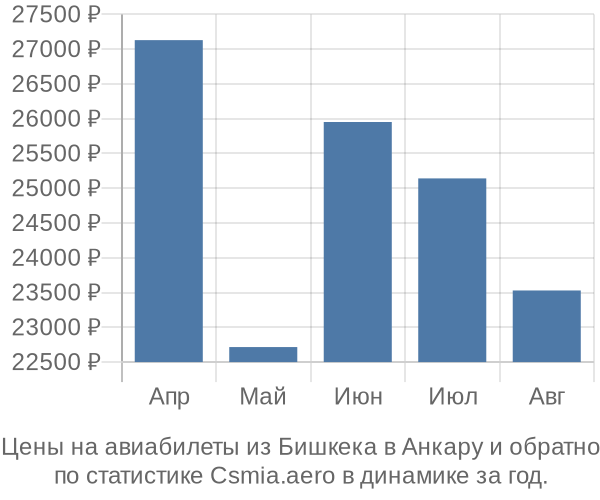 Авиабилеты из Бишкека в Анкару цены