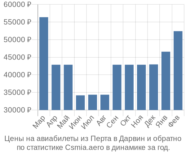 Авиабилеты из Перта в Дарвин цены