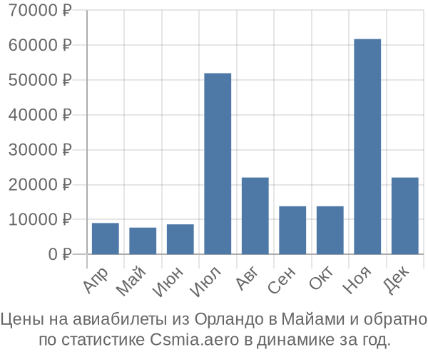 Авиабилеты из Орландо в Майами цены